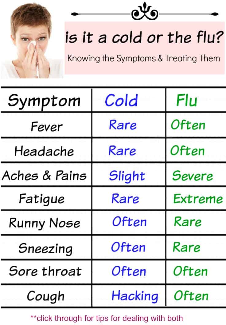 Treat Cold and Flu Symptoms |Which is Which?